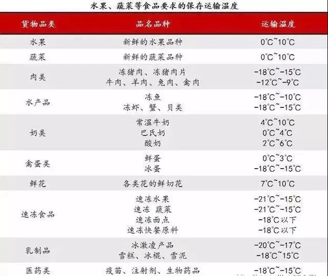运输温度要求.jpg 运输温度要求.jpg
