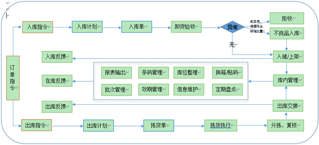 仓库作业流程图.png 仓库作业流程图.png